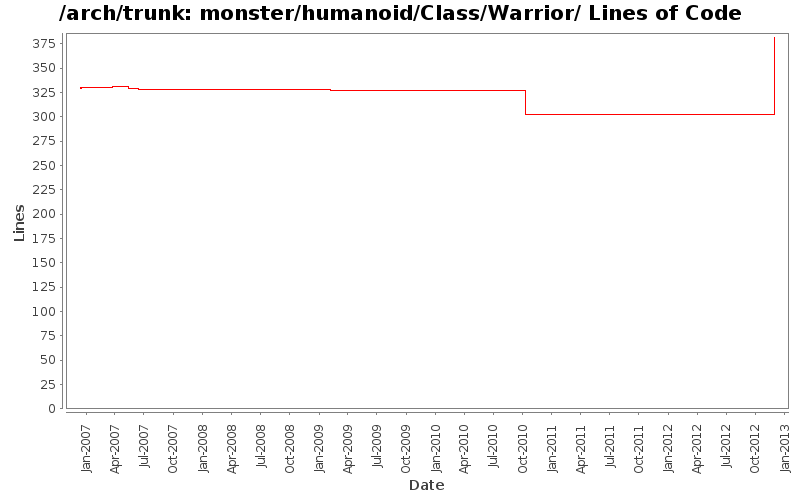 monster/humanoid/Class/Warrior/ Lines of Code