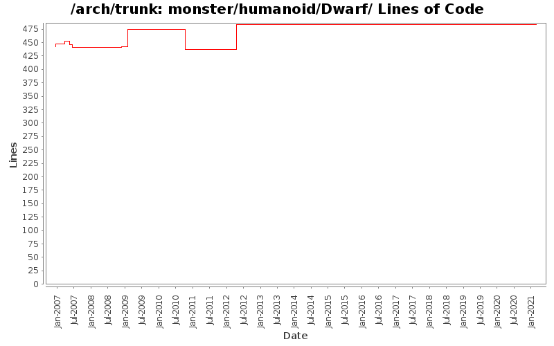monster/humanoid/Dwarf/ Lines of Code