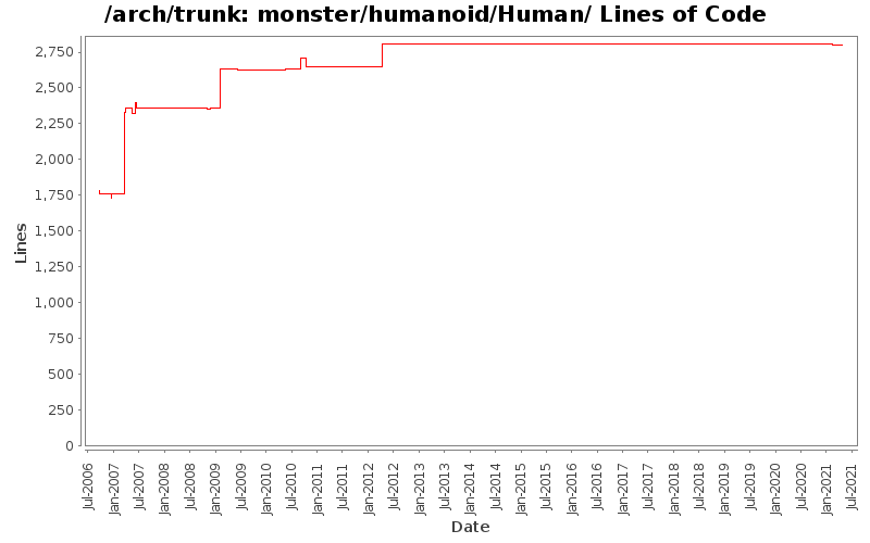 monster/humanoid/Human/ Lines of Code