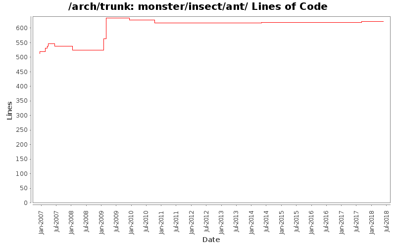 monster/insect/ant/ Lines of Code