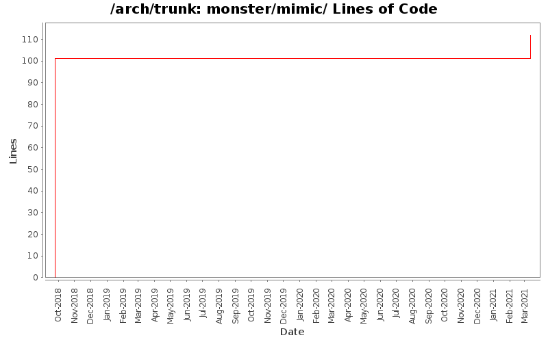 monster/mimic/ Lines of Code