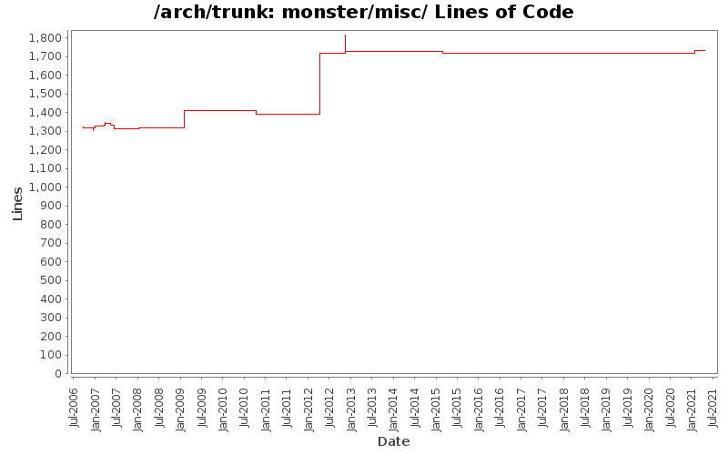 monster/misc/ Lines of Code