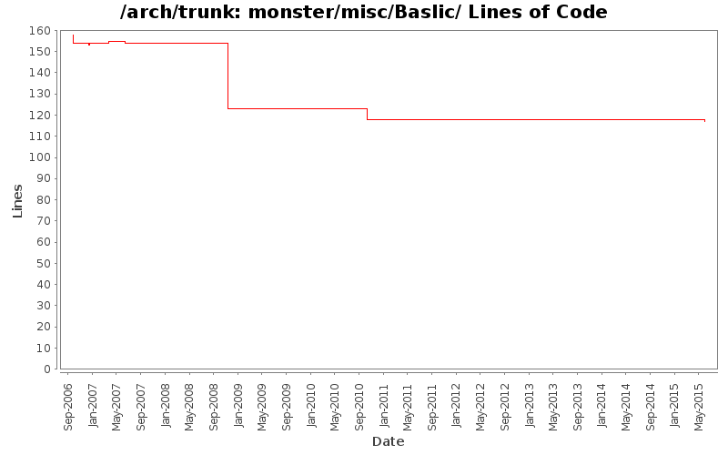 monster/misc/Baslic/ Lines of Code