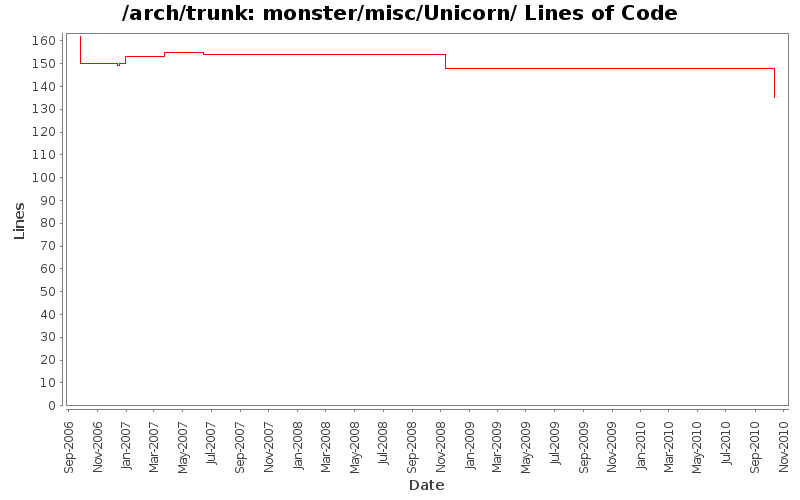 monster/misc/Unicorn/ Lines of Code