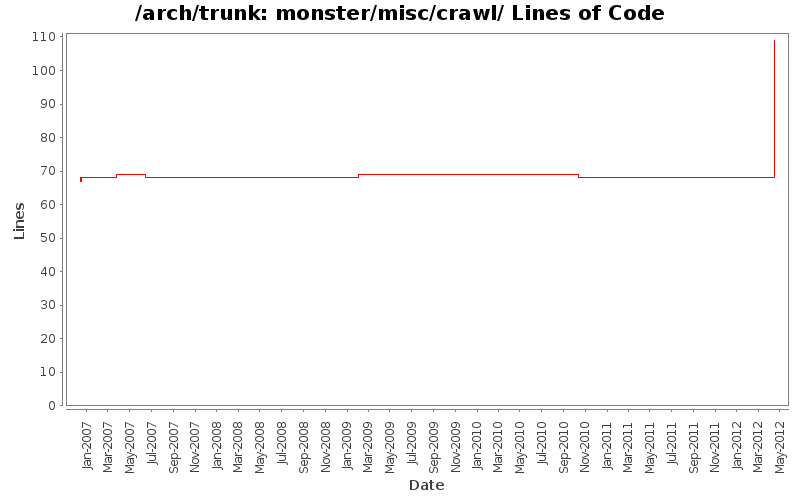 monster/misc/crawl/ Lines of Code