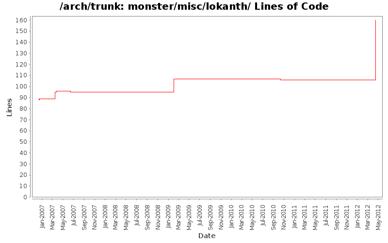 monster/misc/lokanth/ Lines of Code