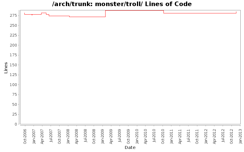 monster/troll/ Lines of Code