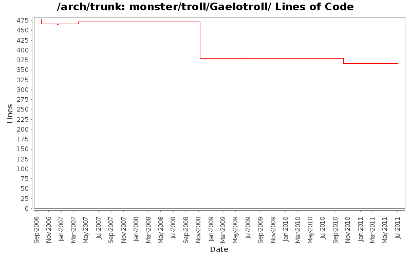 monster/troll/Gaelotroll/ Lines of Code