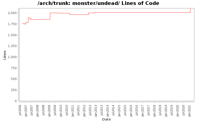monster/undead/ Lines of Code