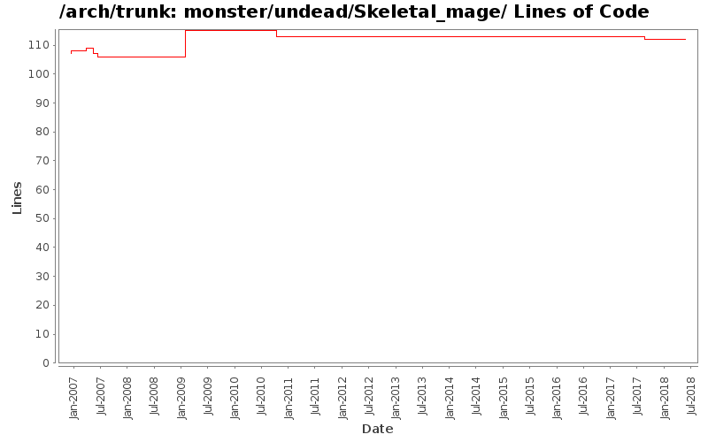 monster/undead/Skeletal_mage/ Lines of Code