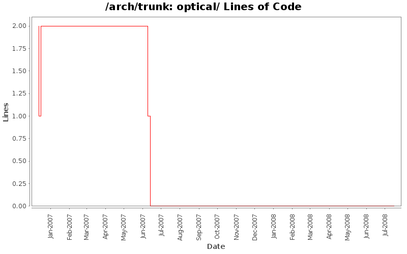 optical/ Lines of Code