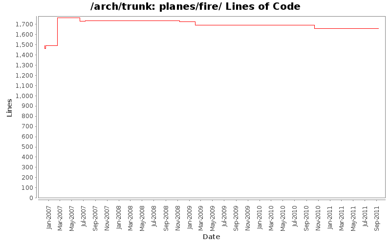 planes/fire/ Lines of Code