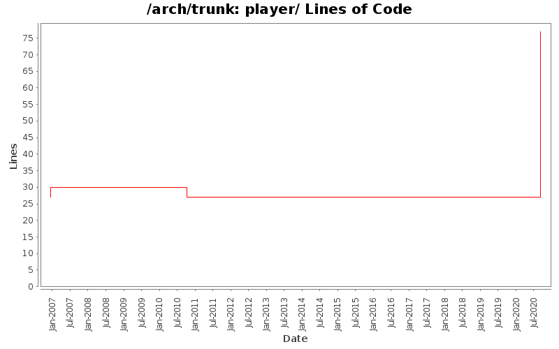player/ Lines of Code