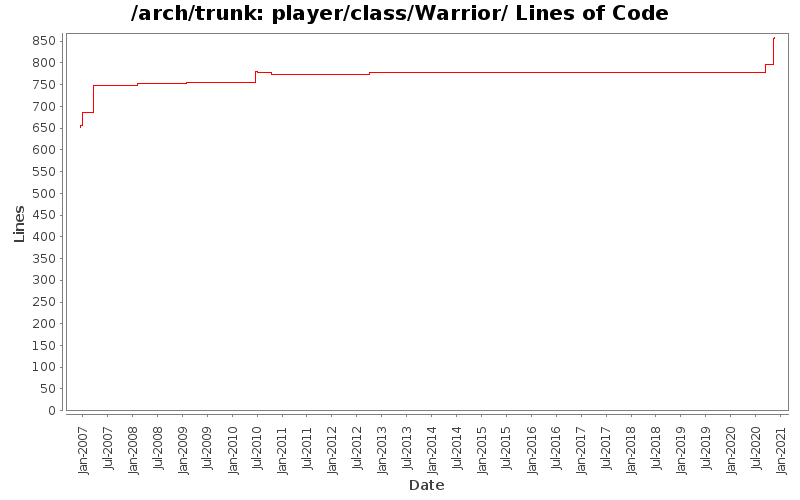 player/class/Warrior/ Lines of Code