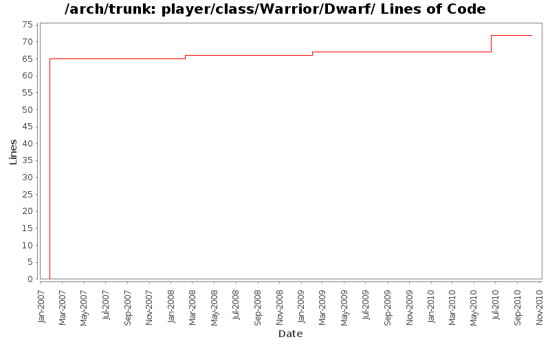 player/class/Warrior/Dwarf/ Lines of Code