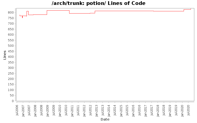 potion/ Lines of Code