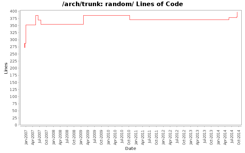random/ Lines of Code
