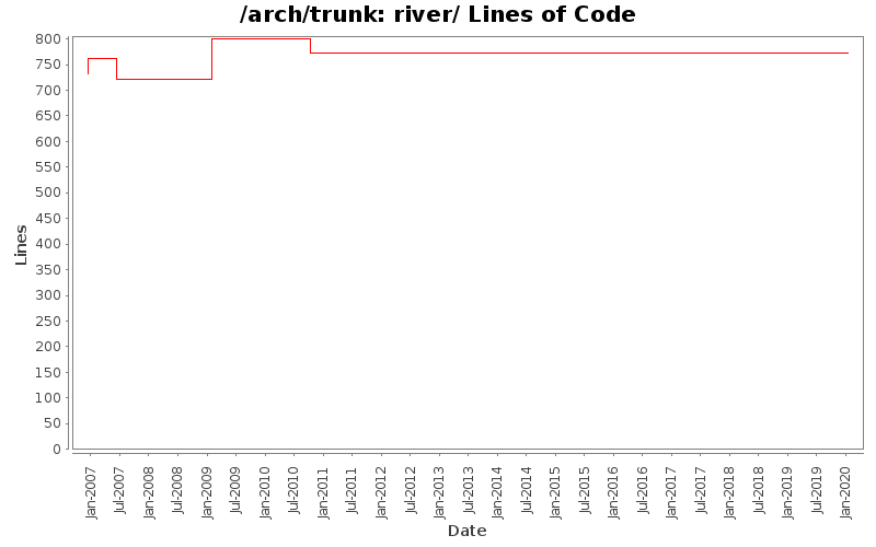 river/ Lines of Code