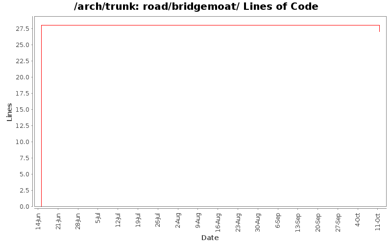 road/bridgemoat/ Lines of Code