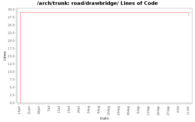 road/drawbridge/ Lines of Code