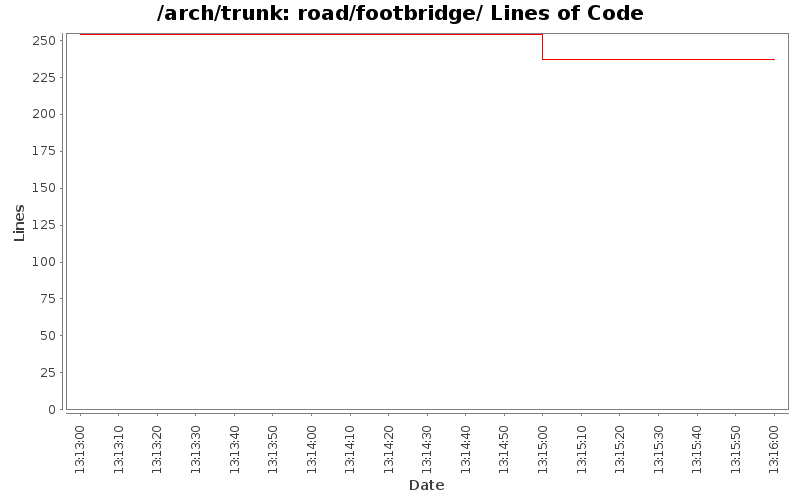 road/footbridge/ Lines of Code