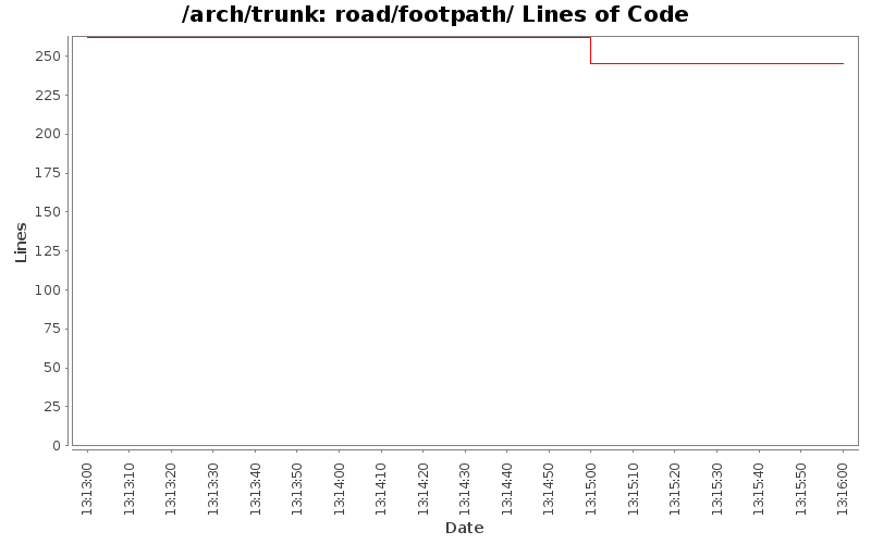 road/footpath/ Lines of Code