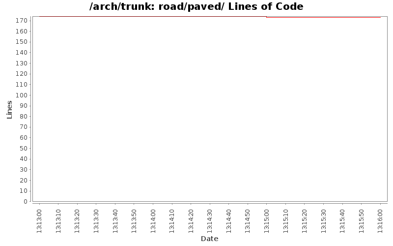road/paved/ Lines of Code