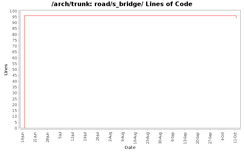 road/s_bridge/ Lines of Code