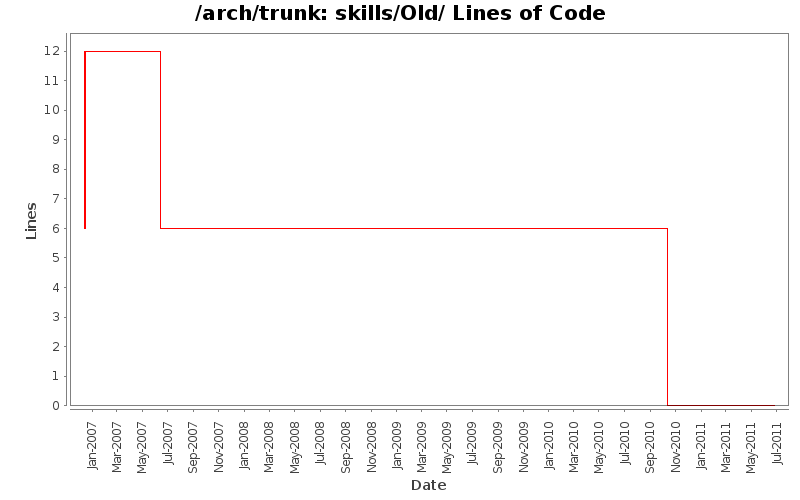 skills/Old/ Lines of Code