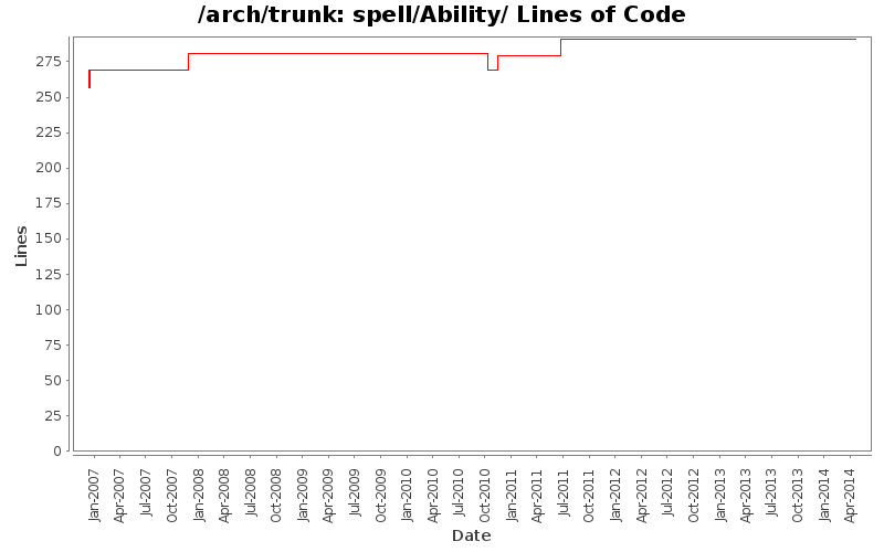 spell/Ability/ Lines of Code
