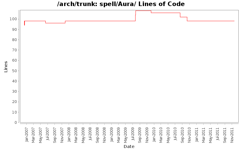 spell/Aura/ Lines of Code