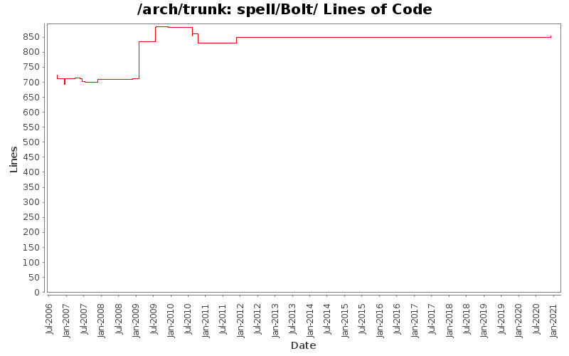 spell/Bolt/ Lines of Code