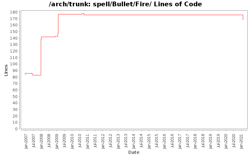 spell/Bullet/Fire/ Lines of Code
