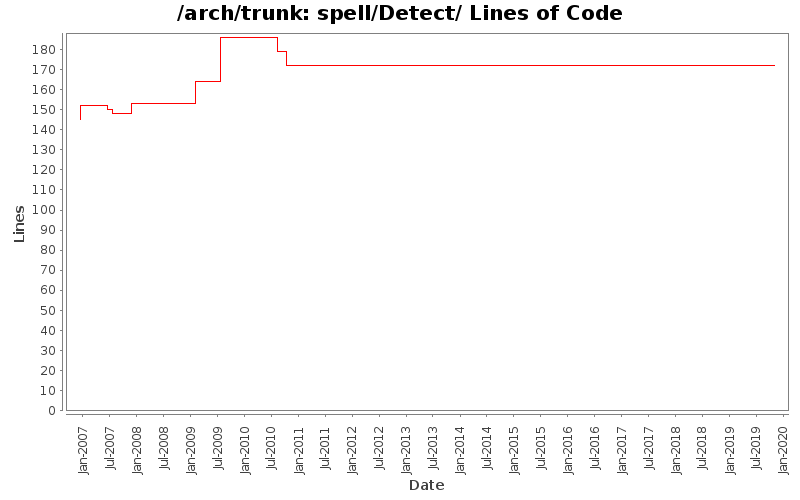 spell/Detect/ Lines of Code