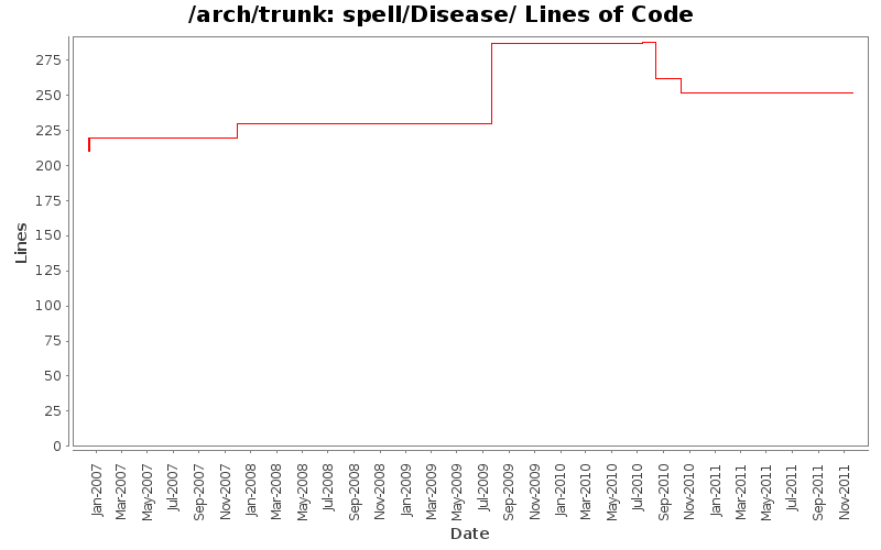 spell/Disease/ Lines of Code