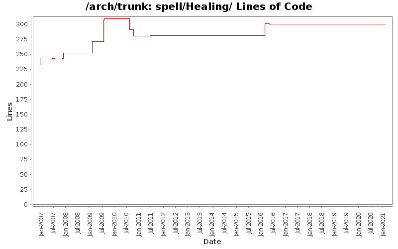 spell/Healing/ Lines of Code