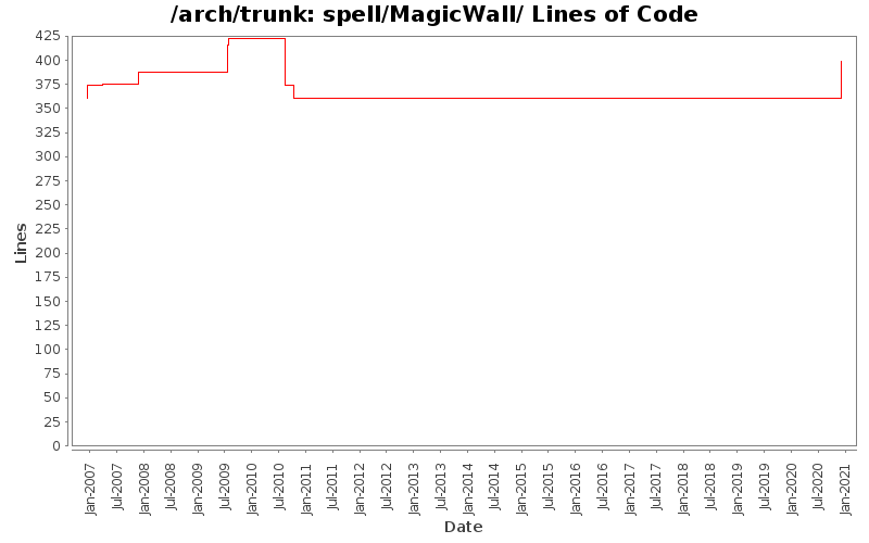 spell/MagicWall/ Lines of Code