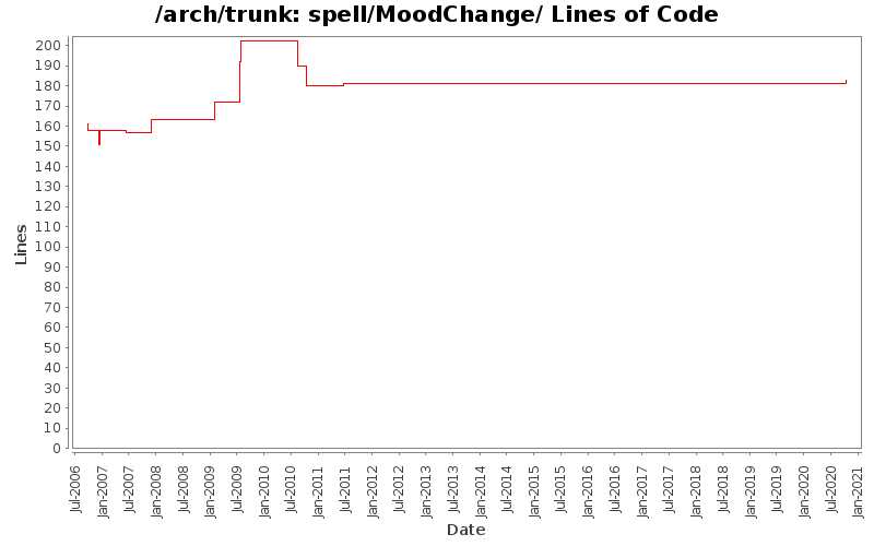 spell/MoodChange/ Lines of Code