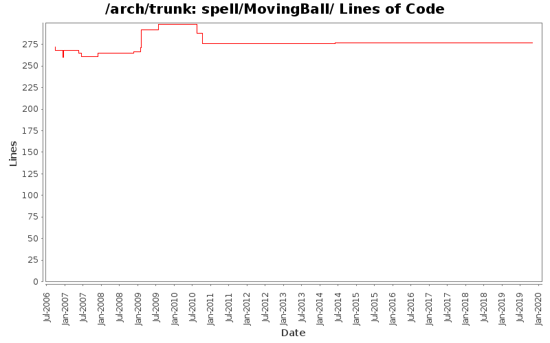 spell/MovingBall/ Lines of Code