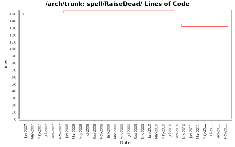 spell/RaiseDead/ Lines of Code