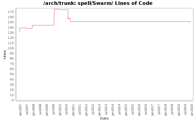 spell/Swarm/ Lines of Code