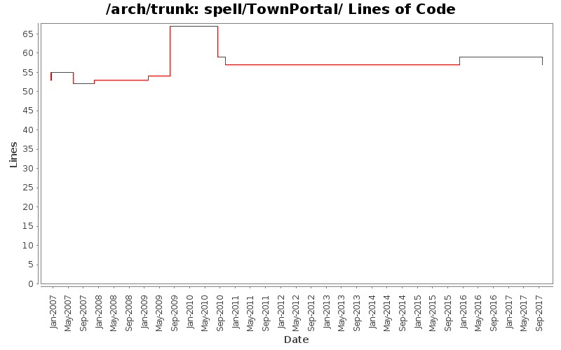 spell/TownPortal/ Lines of Code