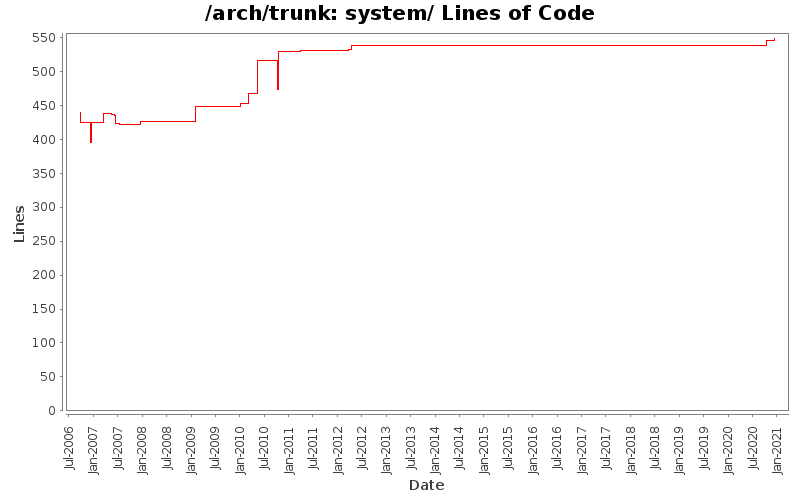 system/ Lines of Code