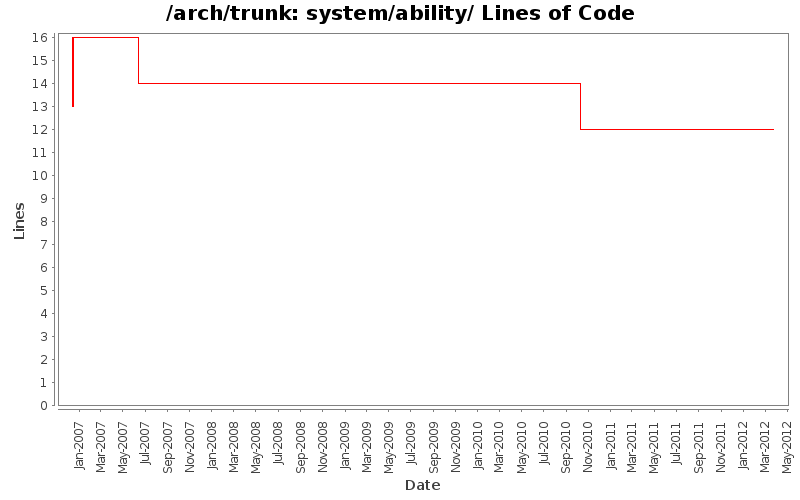 system/ability/ Lines of Code