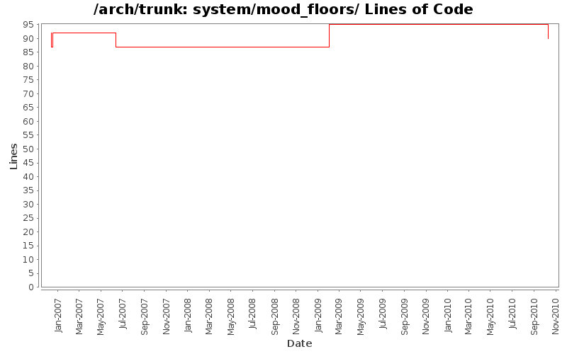 system/mood_floors/ Lines of Code