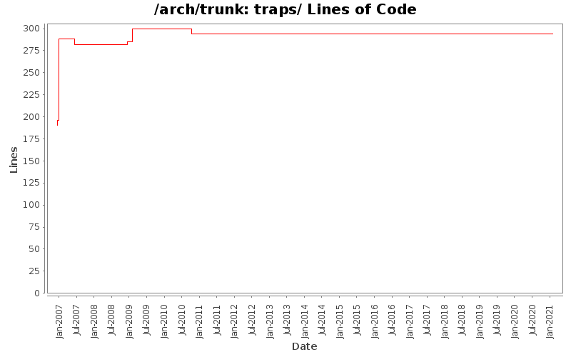 traps/ Lines of Code