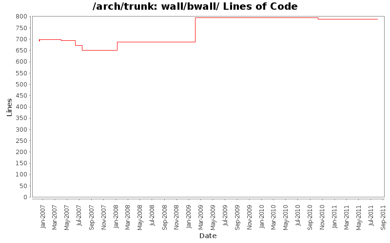 wall/bwall/ Lines of Code