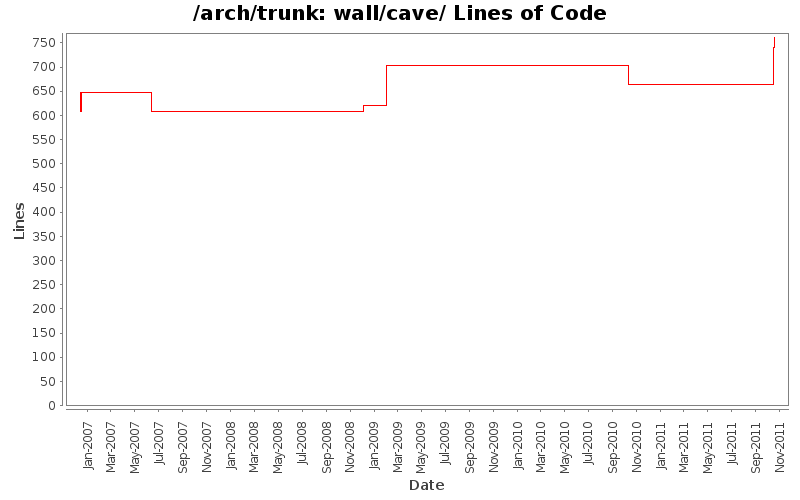 wall/cave/ Lines of Code