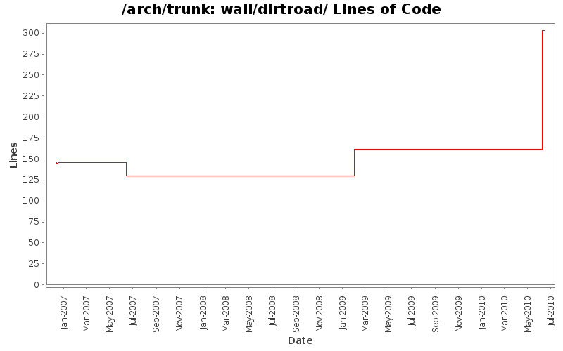 wall/dirtroad/ Lines of Code