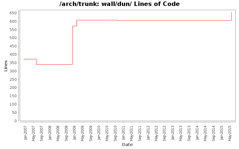 wall/dun/ Lines of Code
